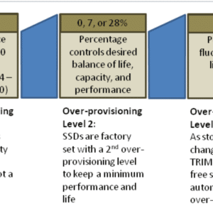 Over-Provisioning in SSDs: A Complete Guide